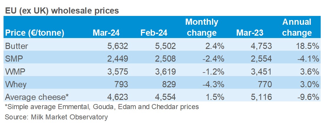 EU wholesale prices table